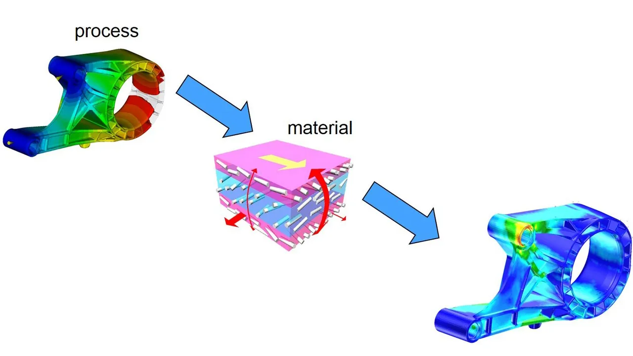 Integrative simulation